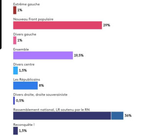 மீண்டும் வெளியானது மற்றும் ஒரு அதிர்ச்சியூட்டும் கருத்துக்கணிப்பு RN+LR (soutenue LR) 36% சதவீதம்.