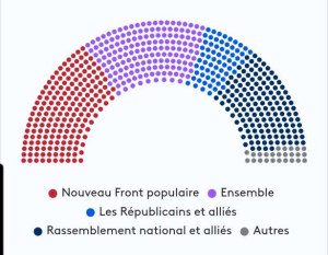 பிரான்சில் ஆட்சி அமைவது எப்போது? தீவிர வலதுசாரிகளின் தோல்வி ஏன்?