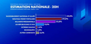 ▶ மூன்றாம் இடத்துக்கு தள்ளப்பட்ட மக்ரோனின் கட்சி... எலிசே மாளிகையில் அவசர சந்திப்பு..!