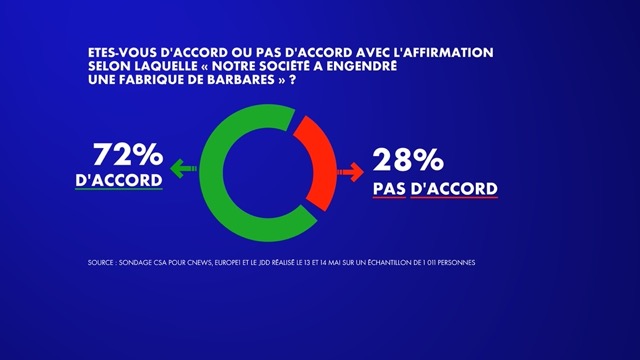 dns_sondage_barbares-taille640_6824917e34795.jpg